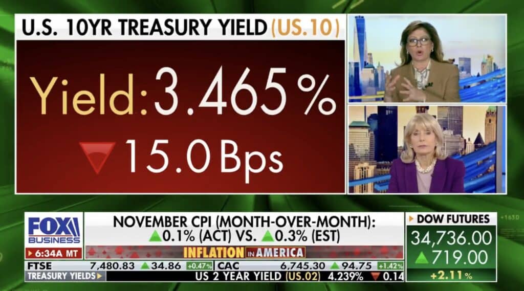 Fox Business Liz Peek: What November's CPI report means for Americans' wallets